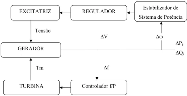 Figura 2 – Diagrama de blocos das malhas de controle de um sistema de potência