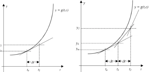 Figura 7 – Representação gráfica de um e de vários passos da integração numérica