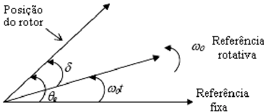 Figura 9 – Sistema de referência para medição da posição do rotor