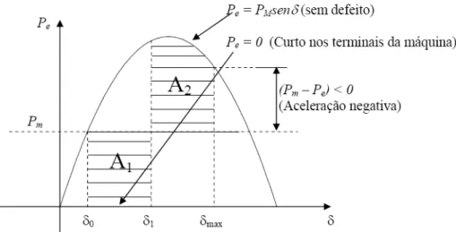 Figura 10 – Potência elétrica traçada como função de δ, com P e &gt;P m em δ max , sistema estável
