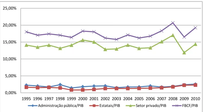 Gráfico 2 –  Evolução dos investimentos em relação ao PIB 