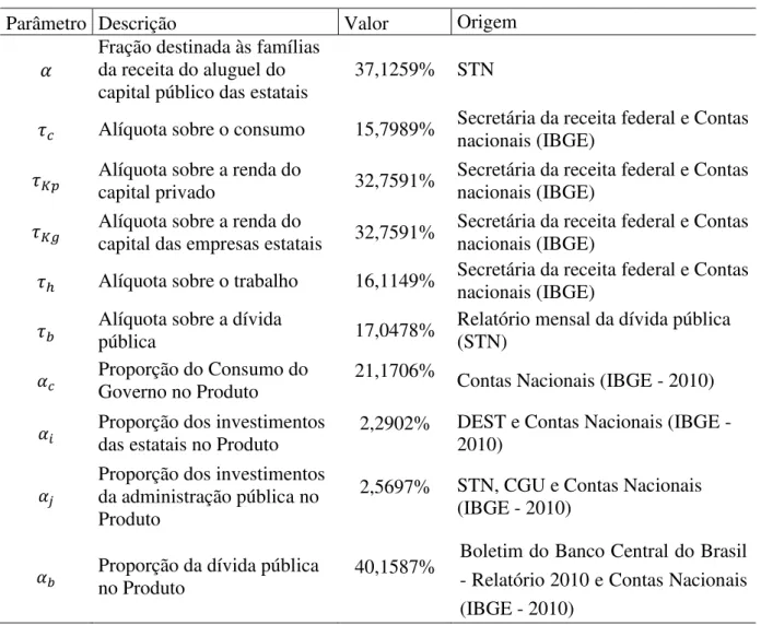 Tabela 3 Parâmetros de políticas fiscais da economia 