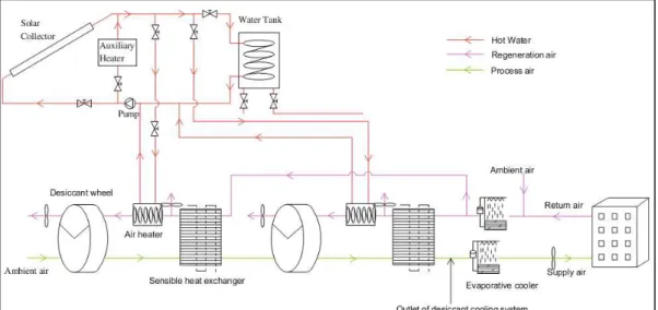 Figura 2.5 - Sistema de condicionamento de ar por adsorção com regeneração por energia  solar