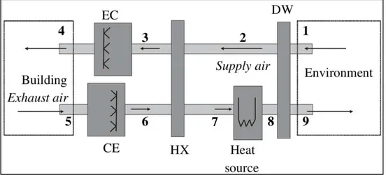 Figura 2.6 - Sistema típico de condicionamento de ar por adsorção. 