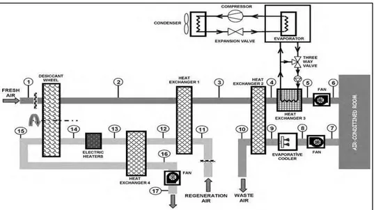 Figura 2.7 - Sistema de refrigeração dessecante. 