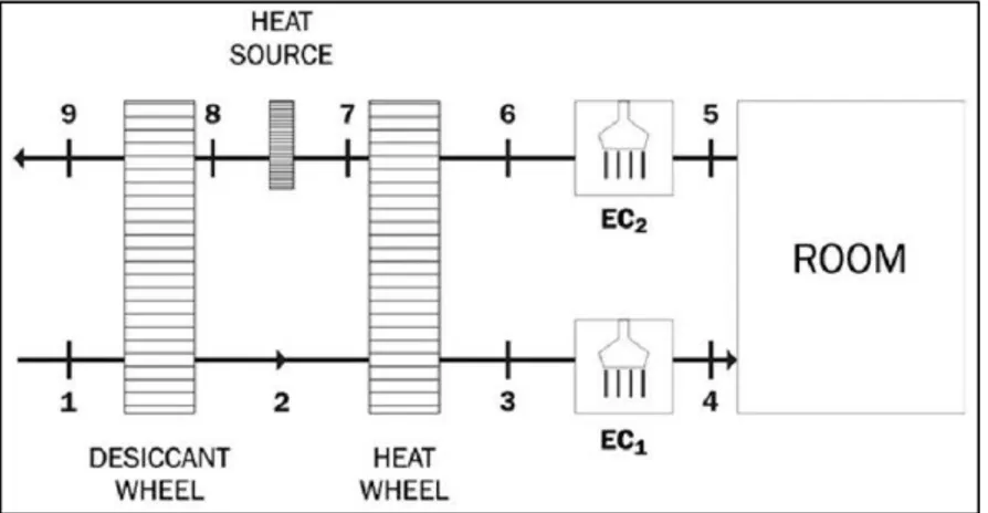Figura 2.8 - Representação do ciclo de refrigeração dessecante. 