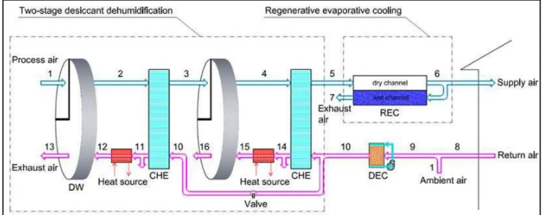 Figura 2.11 - Sistema de refrigeração por adsorção com dois estágios de secagem. 