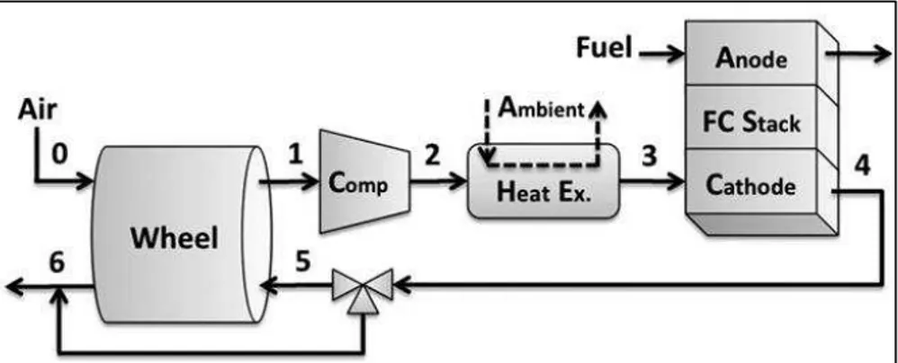 Figura 2.14 - Configuração do sistema para controle de umidade das células PEFC. 