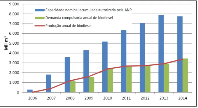 Figura 2.1  –  Evolução anual  da produção mensal,  da demanda  compulsória e da  capacidade  nominal autorizada pela ANP no país 