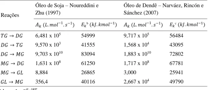 Tabela  2.4  –  Parâmetros  cinéticos  da  equação  de  Arrhenius a   obtidos  por  Noureddini  e  Zhu  (1997) e Narváez et al