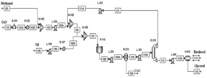Figura 2.12 – Fluxograma de processo para a transesterificação heterogênea do óleo de girassol 