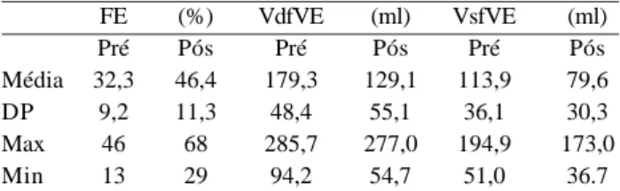 Tabela 1. Parâmetros ecocardiográficos pré e pós-operatórios de fração de ejeção (FE), volume sistólico final de ventrículo esquerdo (VsfVE) e volume diastólico final de ventrículo esquerdo (VdfVE); DP – desvio padrão, Max – valor máximo, Min – valor mínim
