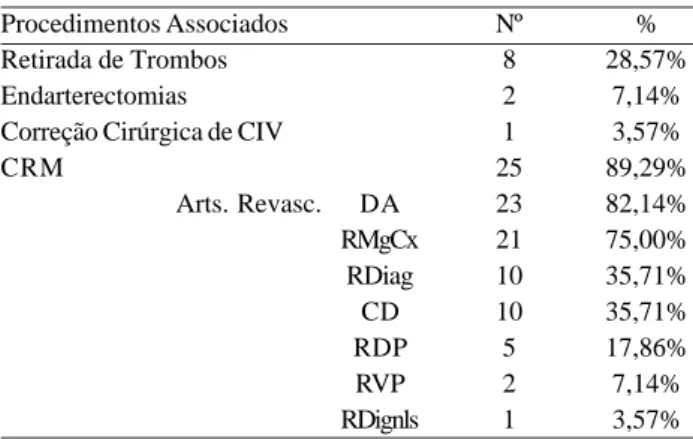 Fig. 1 - Distribuição dos pacientes por grupos do EuroScore aditivo