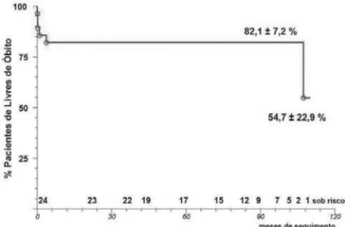 Fig. 2 - Curva de sobrevivência, de Kaplan-Meier, da cirurgia de endoventriculoplastia, com exclusão septal, de 28 pacientes com 111 meses de seguimento