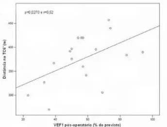 Fig. 1 – Correlação da distância percorrida no Teste de Caminhada de 6 minutos (TC6) com o tempo de internação pós-operatória (n=18)