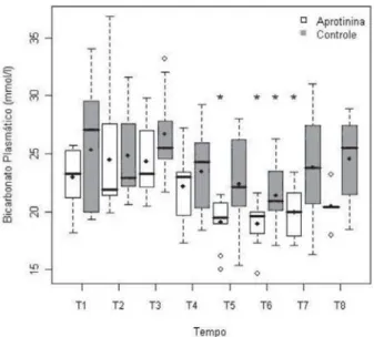 Fig. 7 - Concentração arterial de bicarbonato (mmol/l) nos grupos Aprotinina e Controle, nos tempos T1 a T8