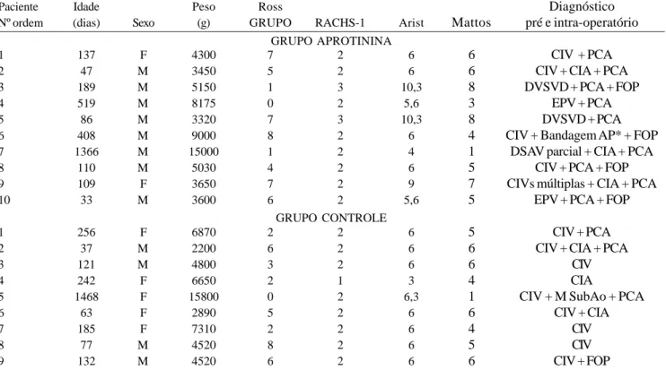 Tabela 2. Idade (dias), sexo, peso (g), escores pré-operatórios de Ross, RACHS-1 e básico de Aristóteles e índice clínico-cirúrgico de Mattos dos pacientes operados com os respectivos diagnósticos.