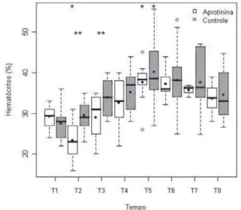 Fig. 3 - Taxas de hematócrito (%) nos grupos Aprotinina e Controle, nos tempos T1 a T8