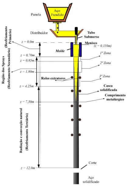 Figura 1.2: Representa¸c˜ao esquem´atica do processo de lingotamento cont´ınuo