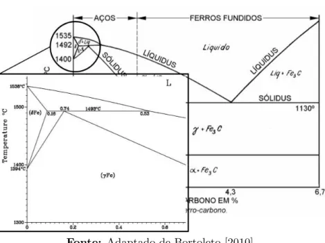 Figura 2.4: Diagrama de fases Fe-C (a¸co 0, 3%)