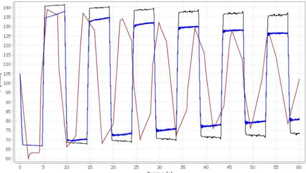 Figura 4. 12 - Comparação entre o Modelo da Coluna Elástica (Linha preta), o Modelo de  Atrito Transiente (Linha azul) e os dados experimentais (Linha vermelha) para o Sistema da  Guarda