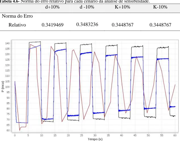 Tabela 4.6-  Norma do erro relativo para cada cenário da análise de sensibilidade. 
