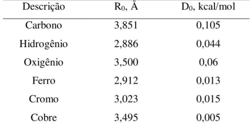 Tabela 1 –  Parâmetros sólido-sólido do campo de força Universal (UFF)  Descrição  R 0 , Å  D 0 , kcal/mol  Carbono  3,851  0,105  Hidrogênio  Oxigênio  Ferro  Cromo  Cobre  2,886 3,500 2,912 3,023 3,495  0,044 0,06 0,013 0,015 0,005 