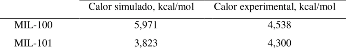 Tabela 6  –  Calores de adsorção do metano à cobertura zero e a 303 K  Calor simulado, kcal/mol  Calor experimental, kcal/mol 