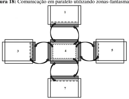 Figura 18: Comunicação em paralelo utilizando zonas-fantasma. 
