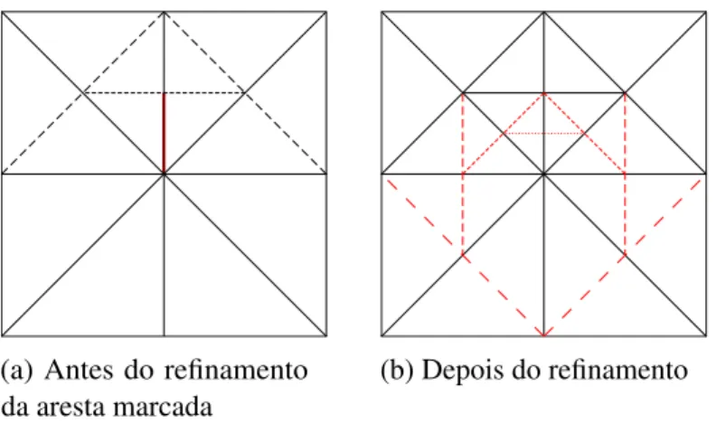 Figura 3.4: Refinamento em cascata.