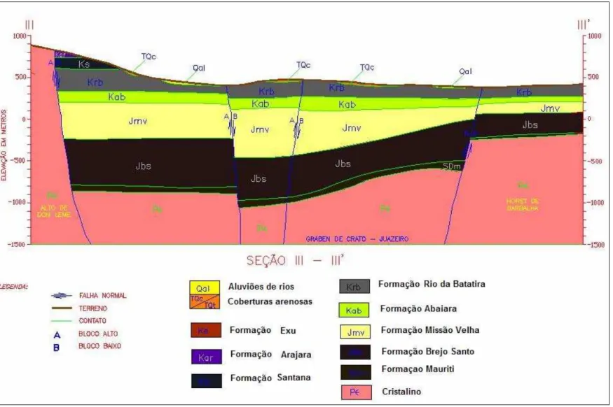 FIGURA 3.8 – Seção geológica III com as formações da área de estudo. Fonte: Modificado GOLDER/PIVOT, 2005b 