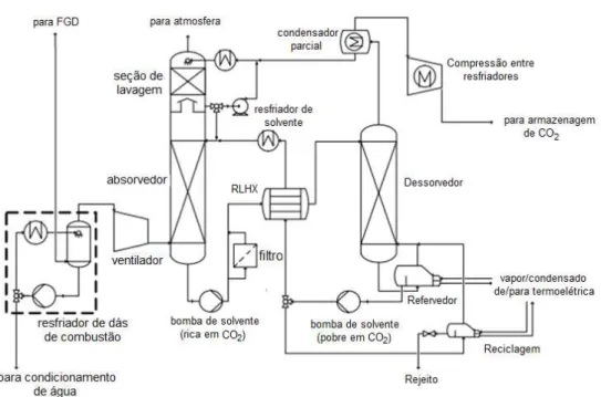 Figura 4  –  Fluxograma do processo MEA.