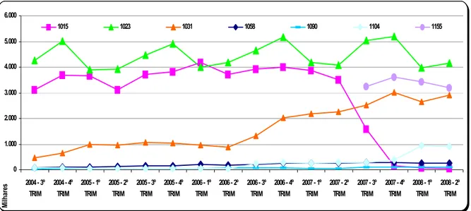 Gráfico 4: média de recolhimento trimestral por Código de Receita do grupo de tratamento  Fonte: Elaborado pelo autor com base nas informações da SEFAZ-CE