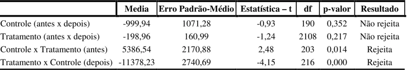 Tabela 2: Resultados do teste para igualdade do recolhimento tributário médio para o CNAE de Vestuário