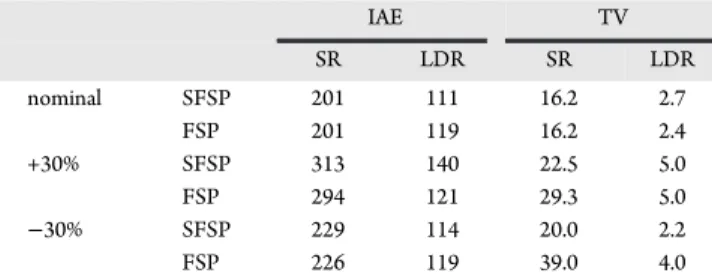 Figure 11. System response with +60% dead-time error.