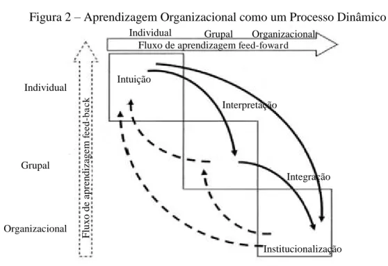 Figura 2  –  Aprendizagem Organizacional como um Processo Dinâmico 