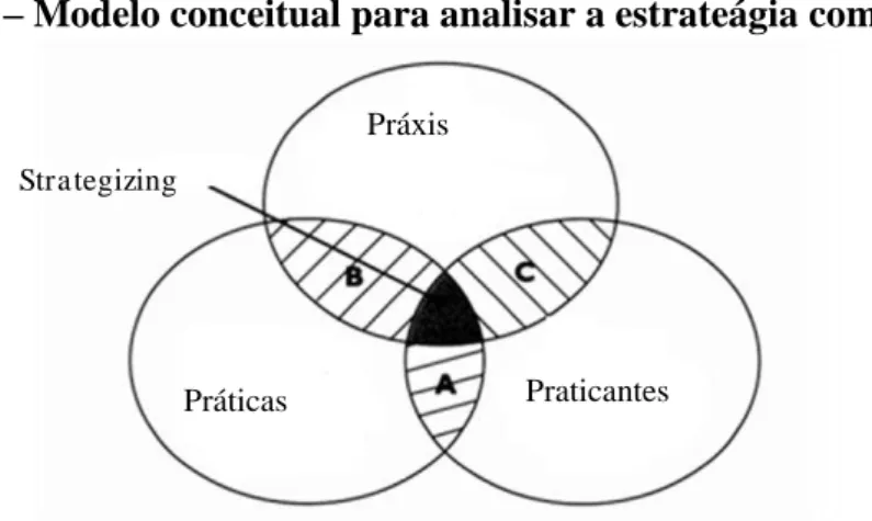 Figura 7  –  Modelo conceitual para analisar a estrateágia como prática 