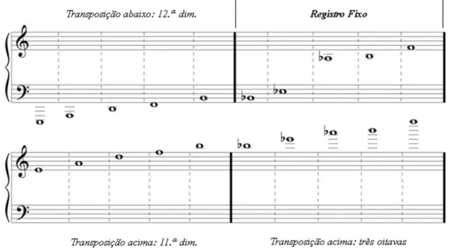 Figura 1.11 Registro fixo, considerando apenas as notas mais graves da afinação da viola