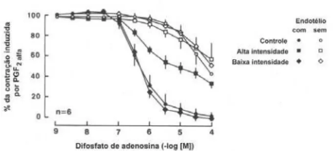Fig. 3 - Relaxamento dependente do endotélio induzido por difosfato de adenosina (ADP) em artérias coronárias caninas