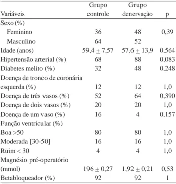 Tabela 1. Características demográficas e clínicas dos pacientes. Variáveis Sexo (%) Feminino Masculino Idade (anos) Hipertensão arterial (%) Diabetes melito (%)