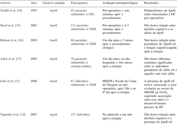 Tabela 4. Fatores genéticos Autores Tardiff et al. [14] Steed et al. [15] Robson et al