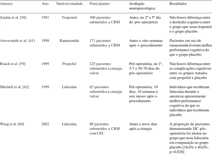 Tabela 5. Fármacos  neuroprotetores Autores Zaidan et al. [58] Arrowsmith et al. [61] Roach et al