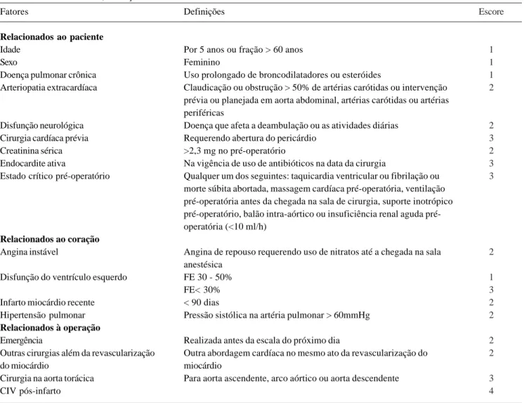 Tabela 1. Fatores de riscos, definições e escore