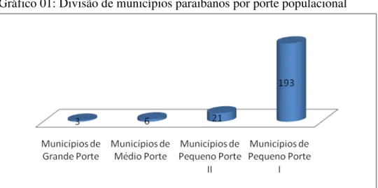 Gráfico 01: Divisão de municípios paraibanos por porte populacional