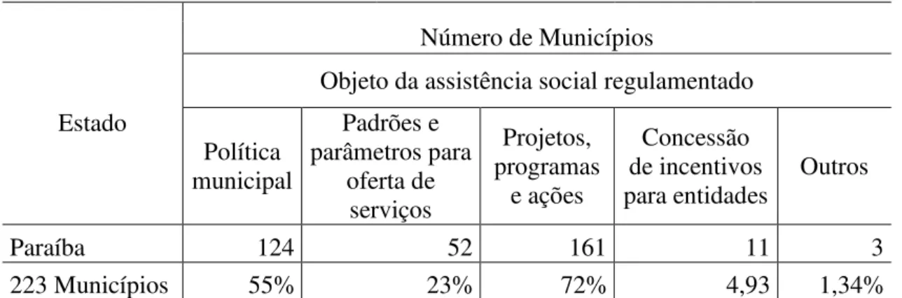 Tabela  03:  Número  de  municípios  paraibanos  por  instrumento  legal  que  regula  a  Assistência Social e objeto regulamentado, 2005 