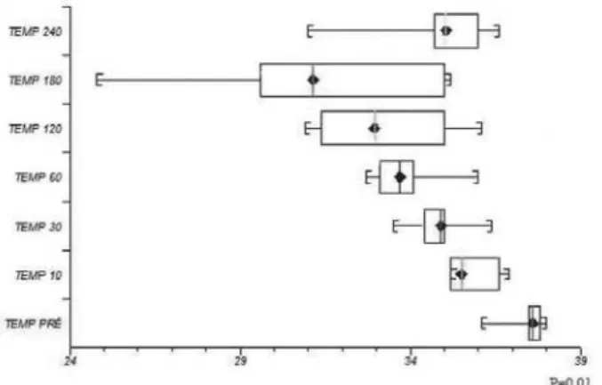 Fig. 7 – Temperatura (TEMP) prévia e no decorrer da circulação extracorpórea