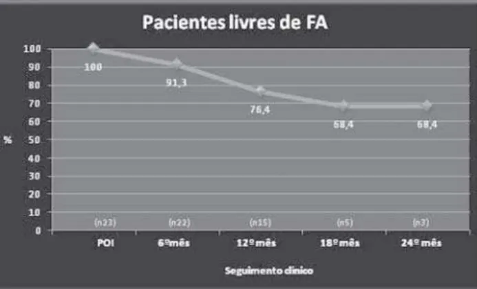 Fig. 3 - Diâmetro atrial esquerdo no pré e pós-operatório, após tratamento cirúrgico da fibrilação atrial utilizando o eletrocautério convencional em cirurgia valvar mitral