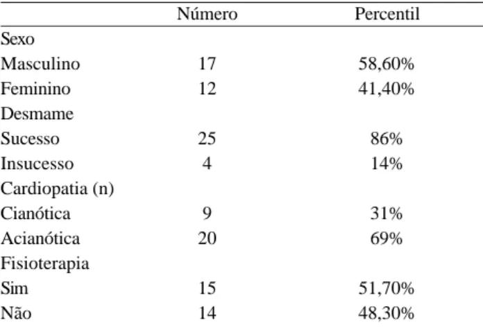 Tabela 1. Características gerais dos pacientes Sexo Masculino Feminino Desmame Sucesso Insucesso Cardiopatia (n) Cianótica Acianótica Fisioterapia Sim Não Número17122549201514 Percentil58,60%41,40%86%14%31%69%51,70%48,30%
