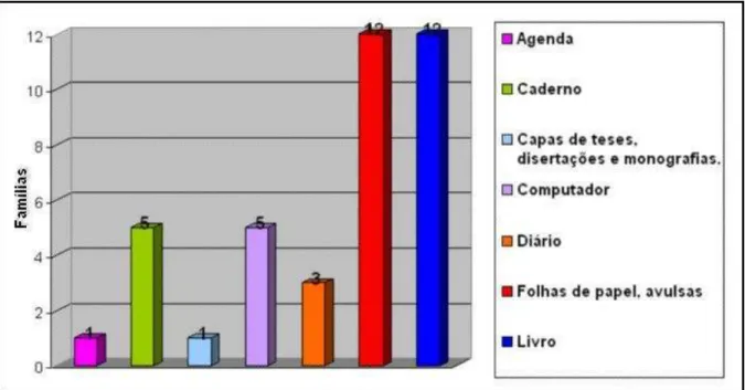 GRÁFICO VI:- SUPORTES UTILIZADOS 