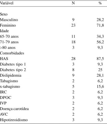 Tabela 1. Dados demográficos e pré-operatórios Variável Sexo Masculino Feminino Idade 65-70 anos 71-79 anos &gt;80 anos Comorbidades HAS Diabetes tipo 1 Diabetes tipo 2 Dislipidemia Tabagismo x-tabagismo IRC DPOC IVP Doença carotídea AVC Hipotireoidismo N9